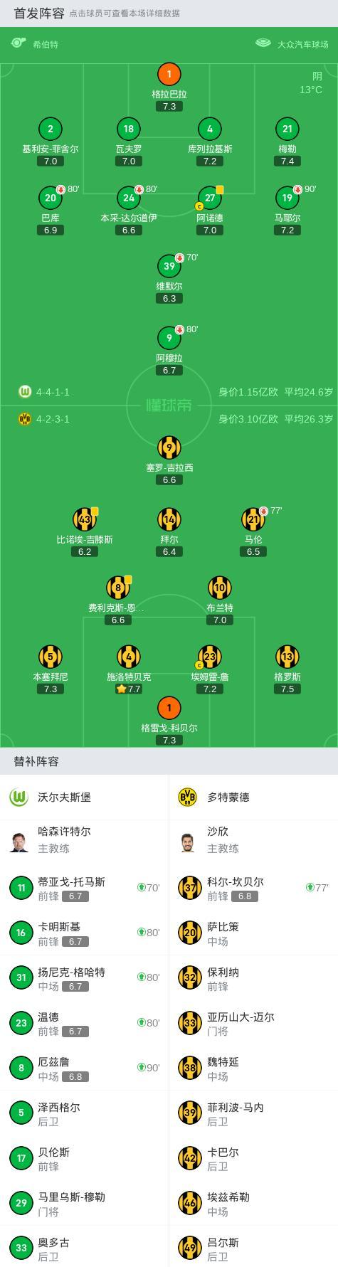 多特蒙德与沃尔夫斯堡交锋,争夺胜利 多特蒙德与沃尔夫斯堡交锋,争夺胜利