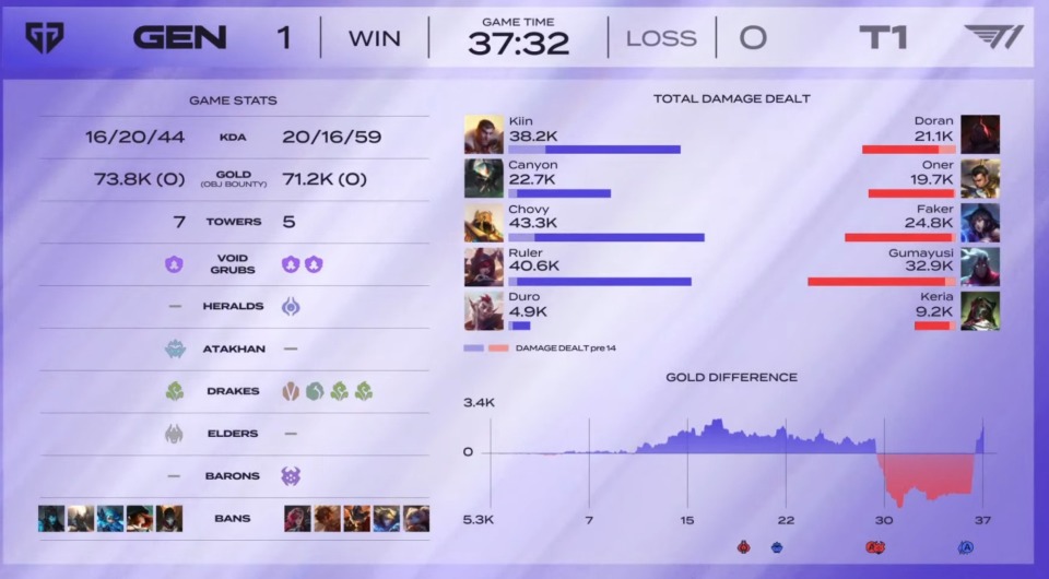 T1击败Gen.G,Faker三杀助队锁定胜局的简单介绍 T1击败Gen.G,Faker三杀助队锁定胜局的简单介绍