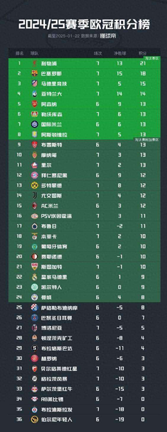 巴黎圣日耳曼大胜,领先分组积分榜的简单介绍 巴黎圣日耳曼大胜,领先分组积分榜的简单介绍