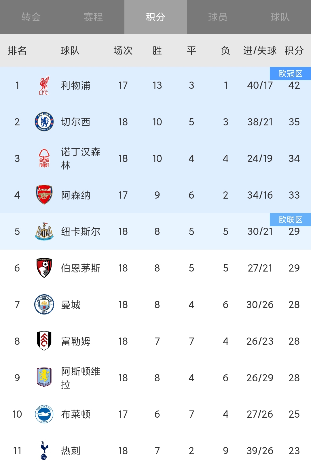 开云体育平台APP-包含曼城继续领跑，胜利领跑英超积分榜的词条