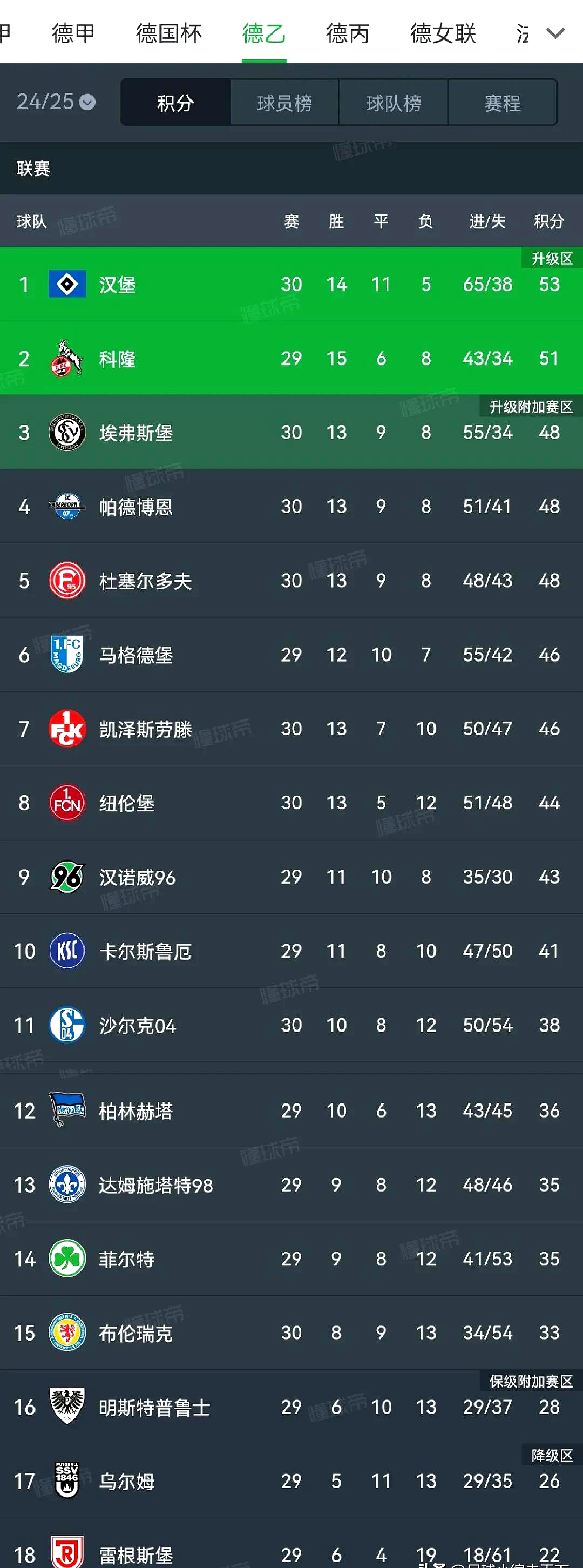 包含萨尔茨堡五连胜,壮志未酬首次失利的词条 包含萨尔茨堡五连胜,壮志未酬首次失利的词条