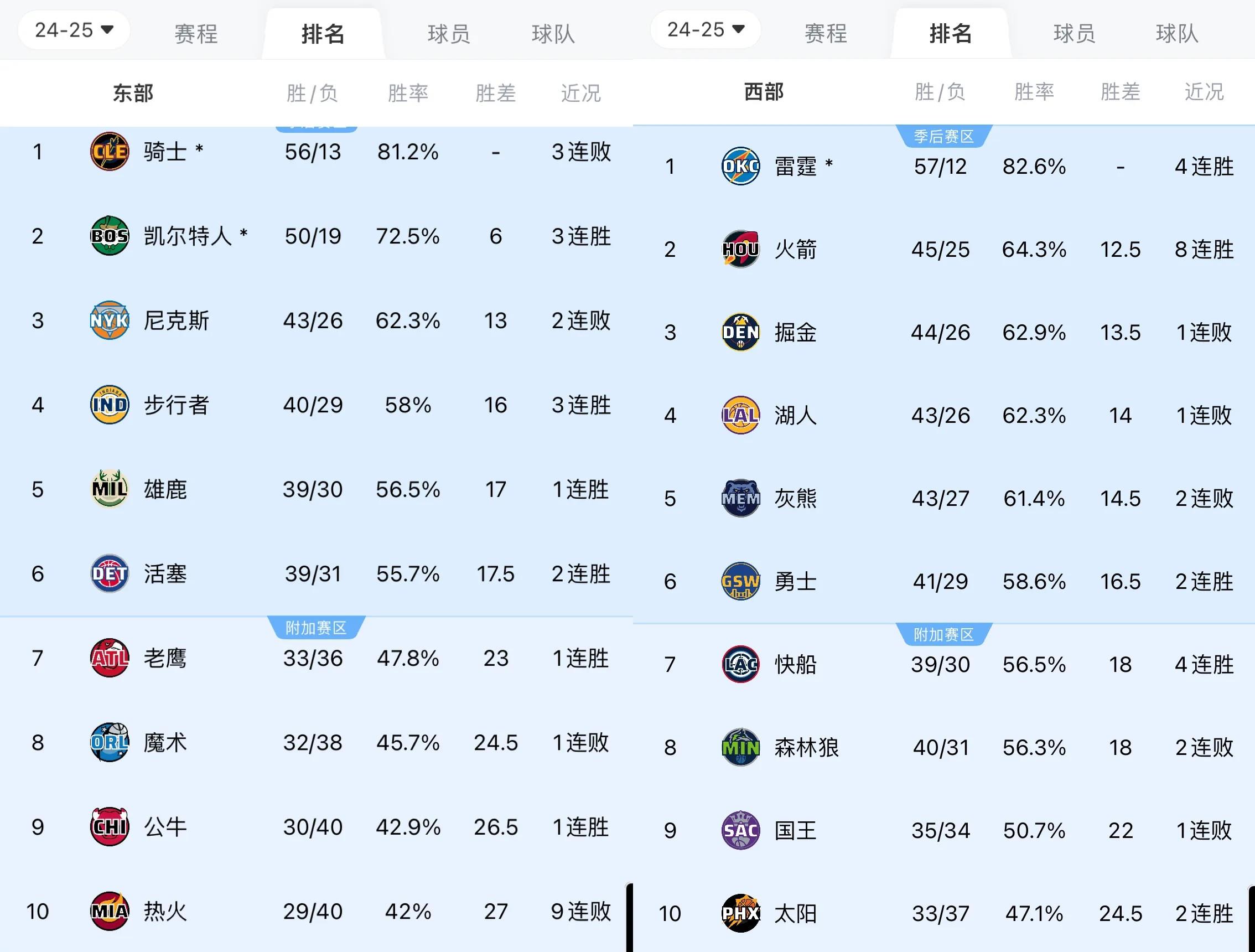 开云体育入口-快船轻取勇士，成为西部榜首