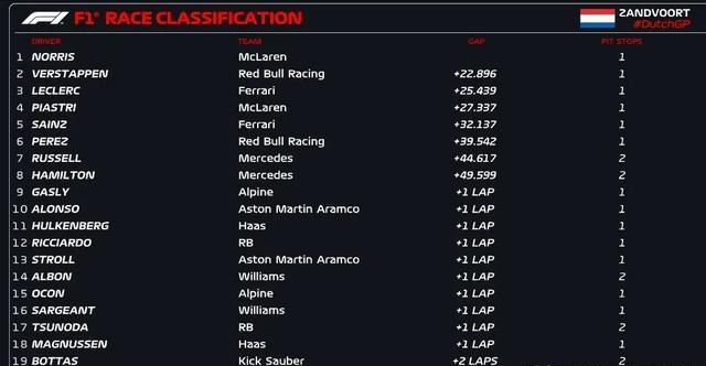 雷诺车队碾压迈凯伦,周冠宇扛起全队 雷诺车队碾压迈凯伦,周冠宇扛起全队